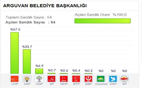 ARGUVAN BELEDİYE BAŞKANLIĞI SEÇİMİNDE OYLARIN DAĞILIMI