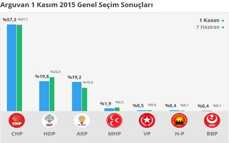 ARGUVAN MAHALLELERİNDE (KÖYLERİNDE) PARTİLERİN ALDIĞI OYLAR