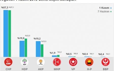 ARGUVAN’DA KESİN OLMAYAN SEÇİM SONUÇLARI