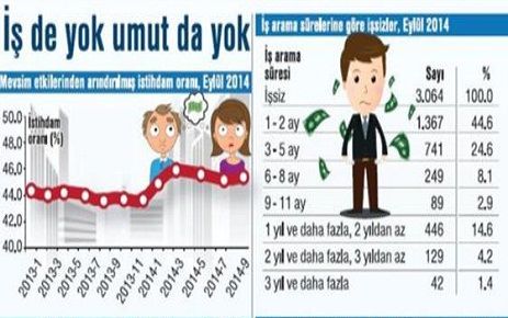 NE İŞ KALDI NE DE UMUT